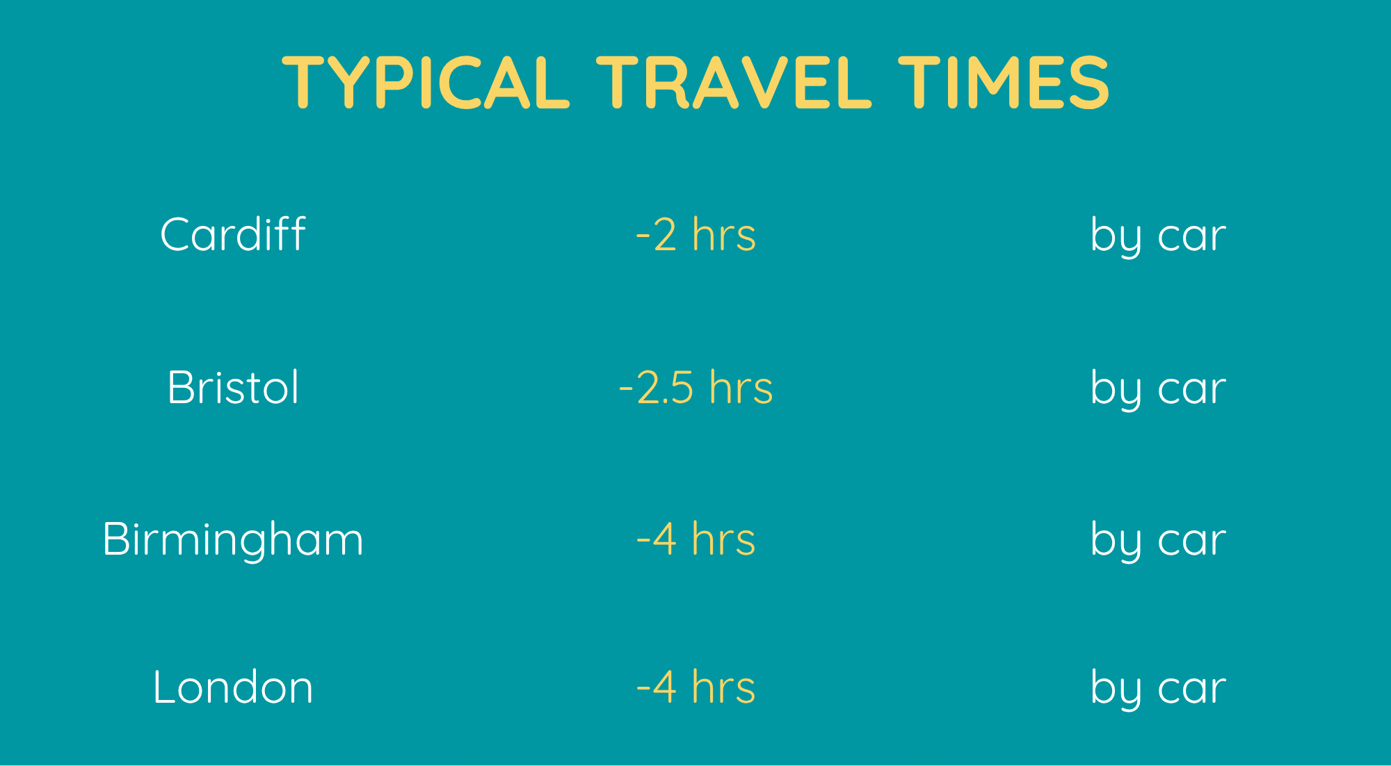 Typographic infographic showing typical travel times by car to cities: Cardiff −2 hrs, Bristol −2.5 hrs, London −4 hrs on a teal background